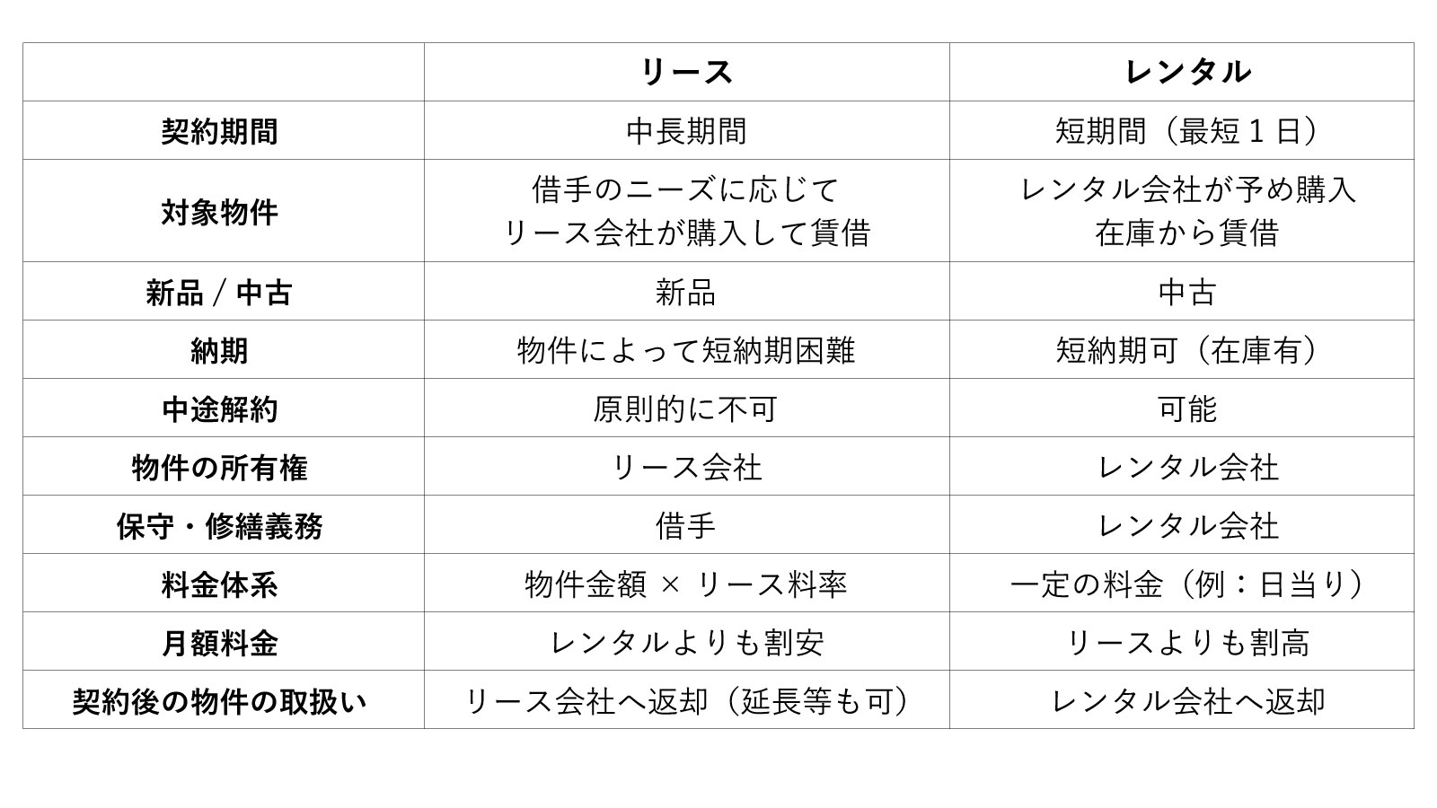 賃借 料 リース 料 違い
